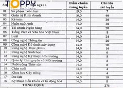 Đại Học Kiên Giang Điểm Chuẩn